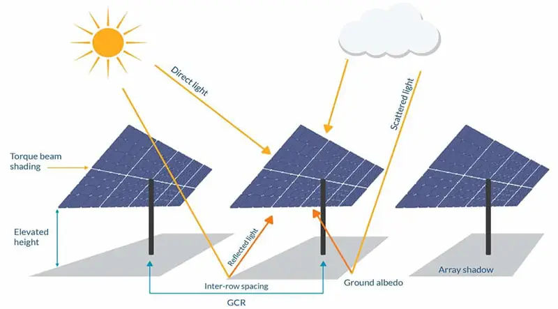 Bifacial Solar Panel Work Embodies Advantages